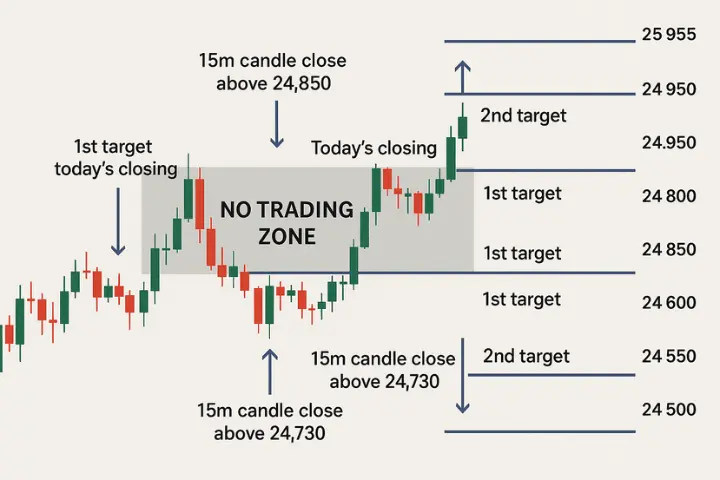 Nifty Prediction 20th June 25 chart , target 