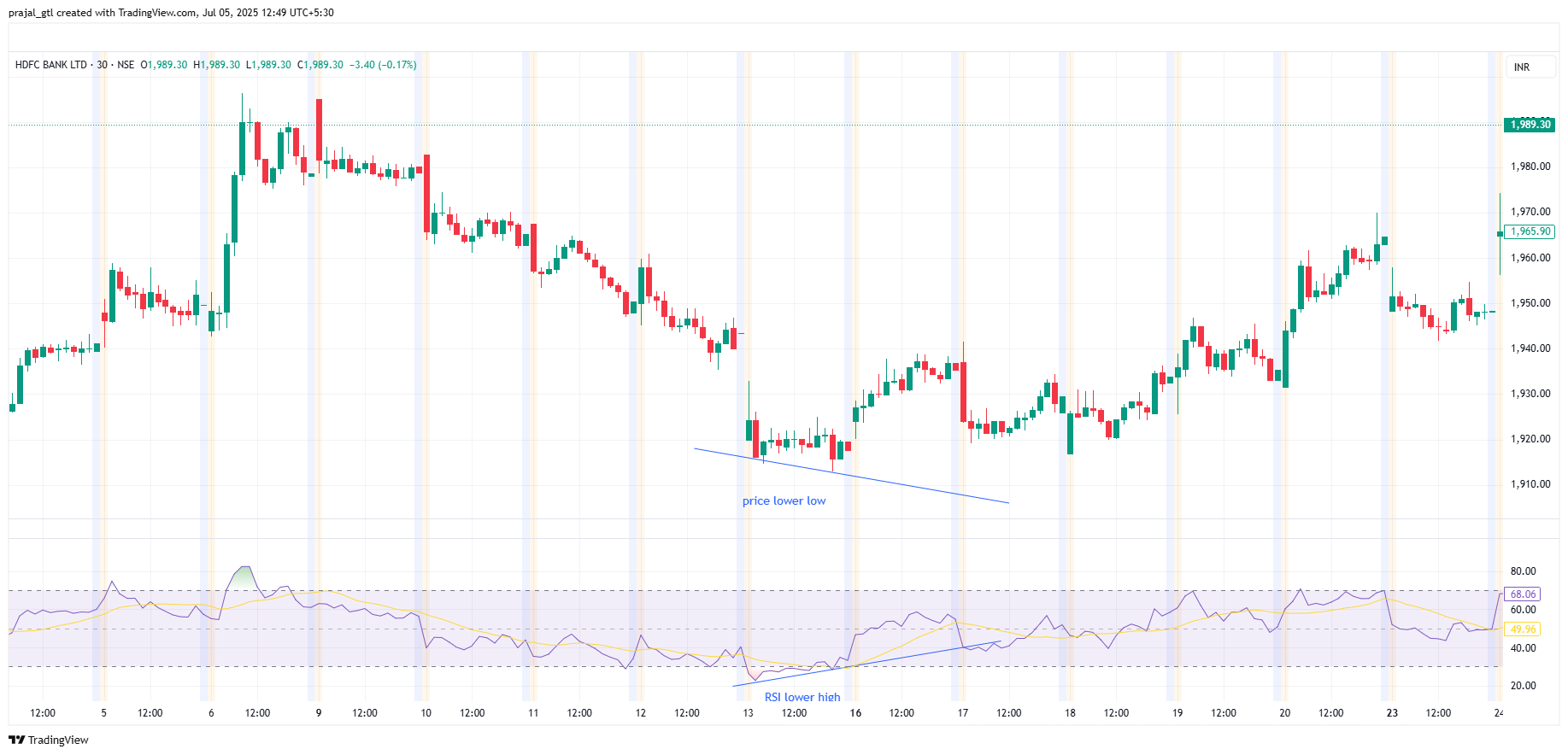 RSI divergence RSI Bulish divergence