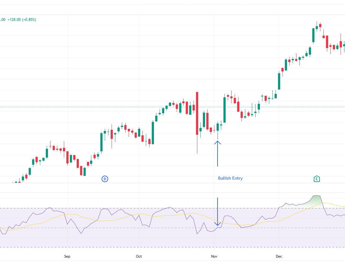 RSI Range sift bullish bullish RSI Range sift