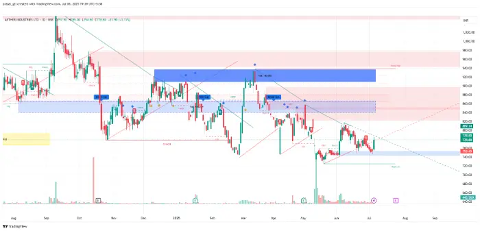  Aether Industries chart