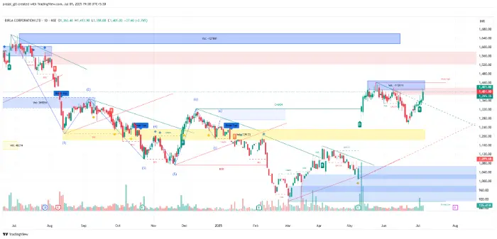 Birla Corporation chart