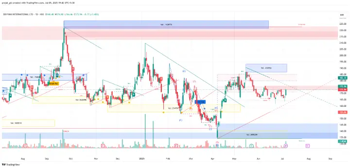 Devyani International Share