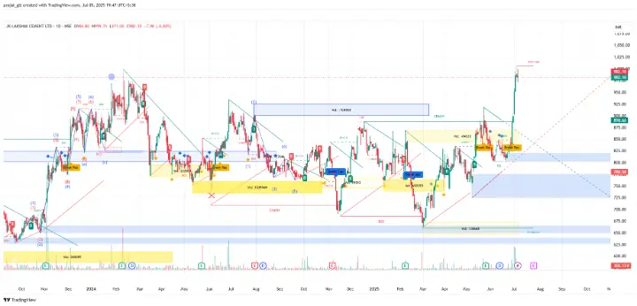 JK Lakshmi Cement Share