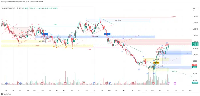 Kajaria Ceramics Share Chart