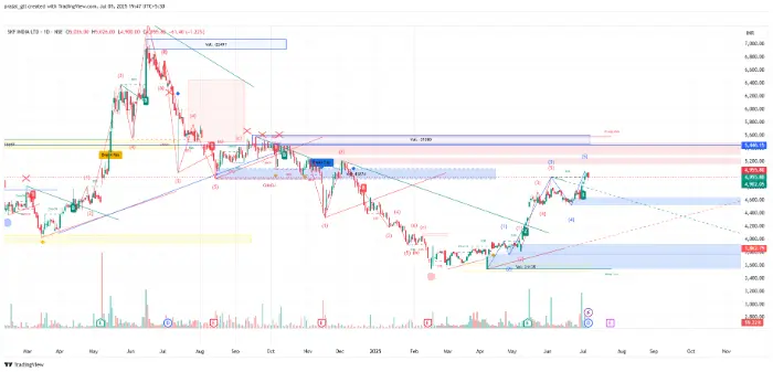 SKF India Share