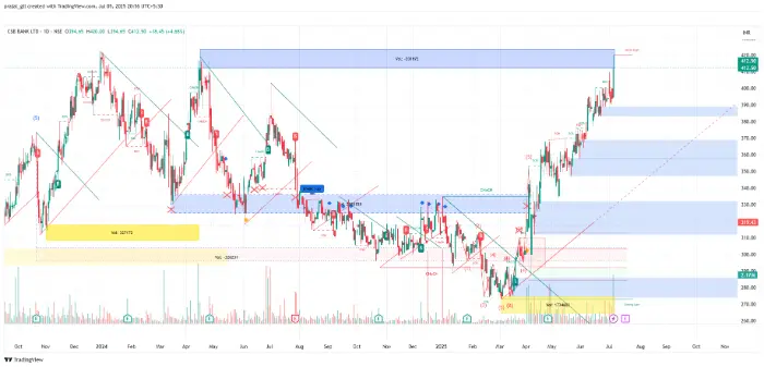 CSB Bank chart