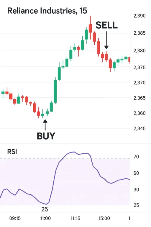 RSI Overbought/Oversold Chart RSI Overbought/Oversold Chart