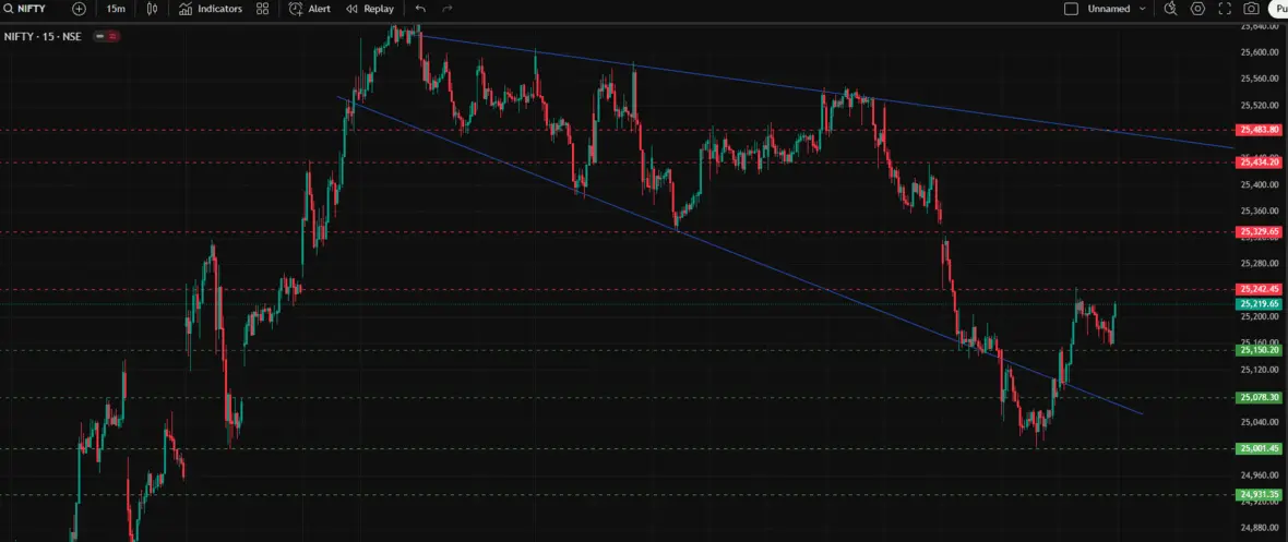 16th July technical chart movement