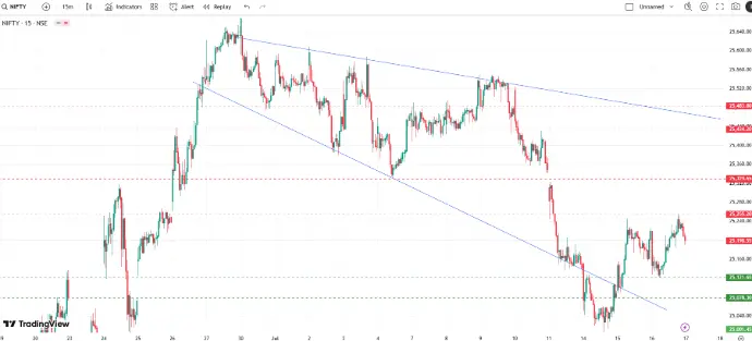 Nifty Technical Chart levels Nifty Technical Chart levels for 17th July