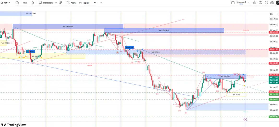 Nifty Today's chart Nifty Today's movement chart
