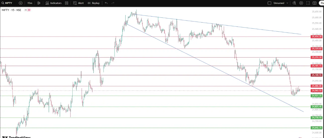 Nifty 15 m chart , Support & resistance Level