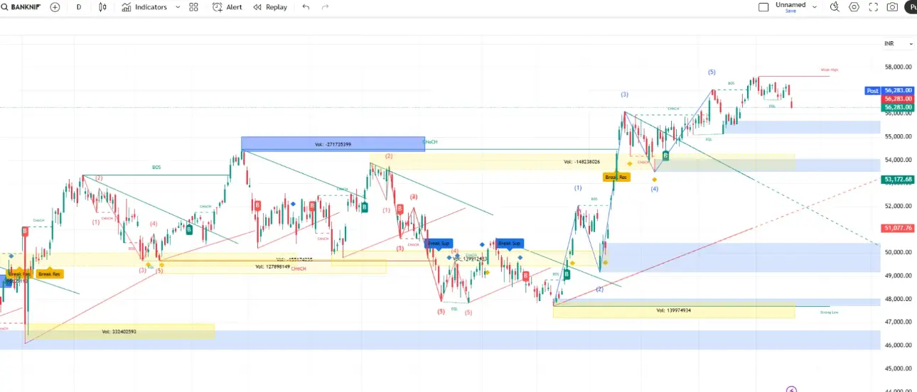 Bank Nifty daily chart, support & resistance