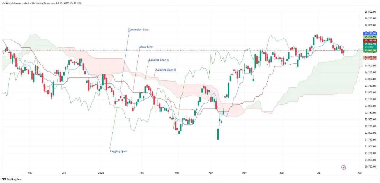 Ichimoku Cloud Components