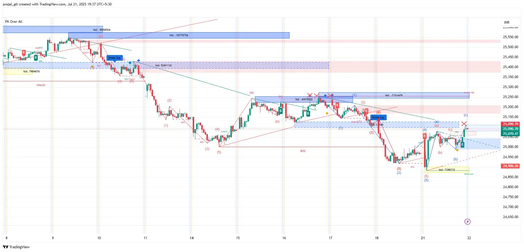 Nifty Today Chart