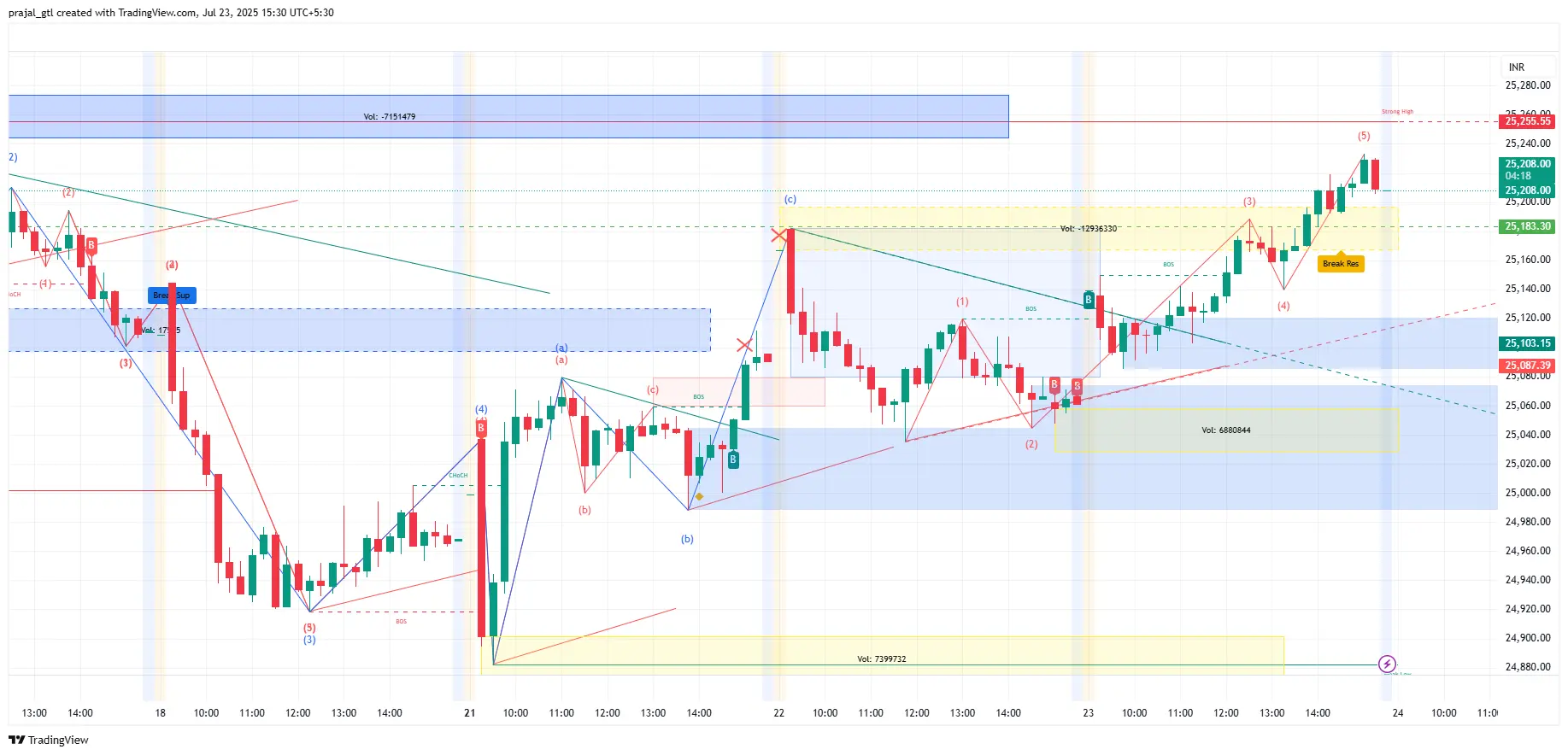 Today's Nifty 15m Chart