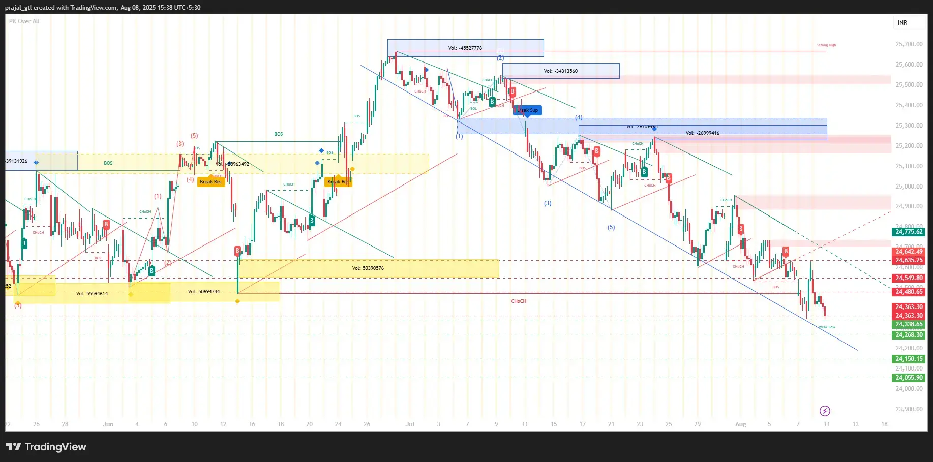 Nifty chart 8th Aug
