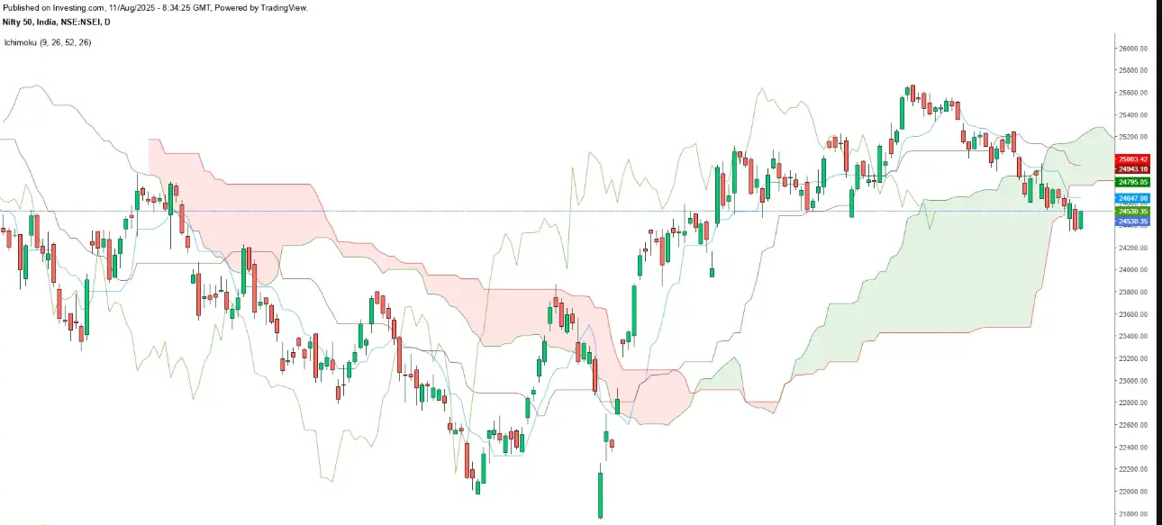 Nifty updated day chart