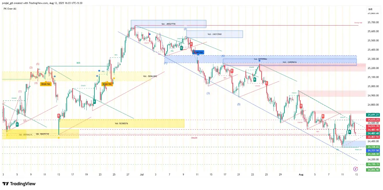 Nifty Chart 1hr Time frame