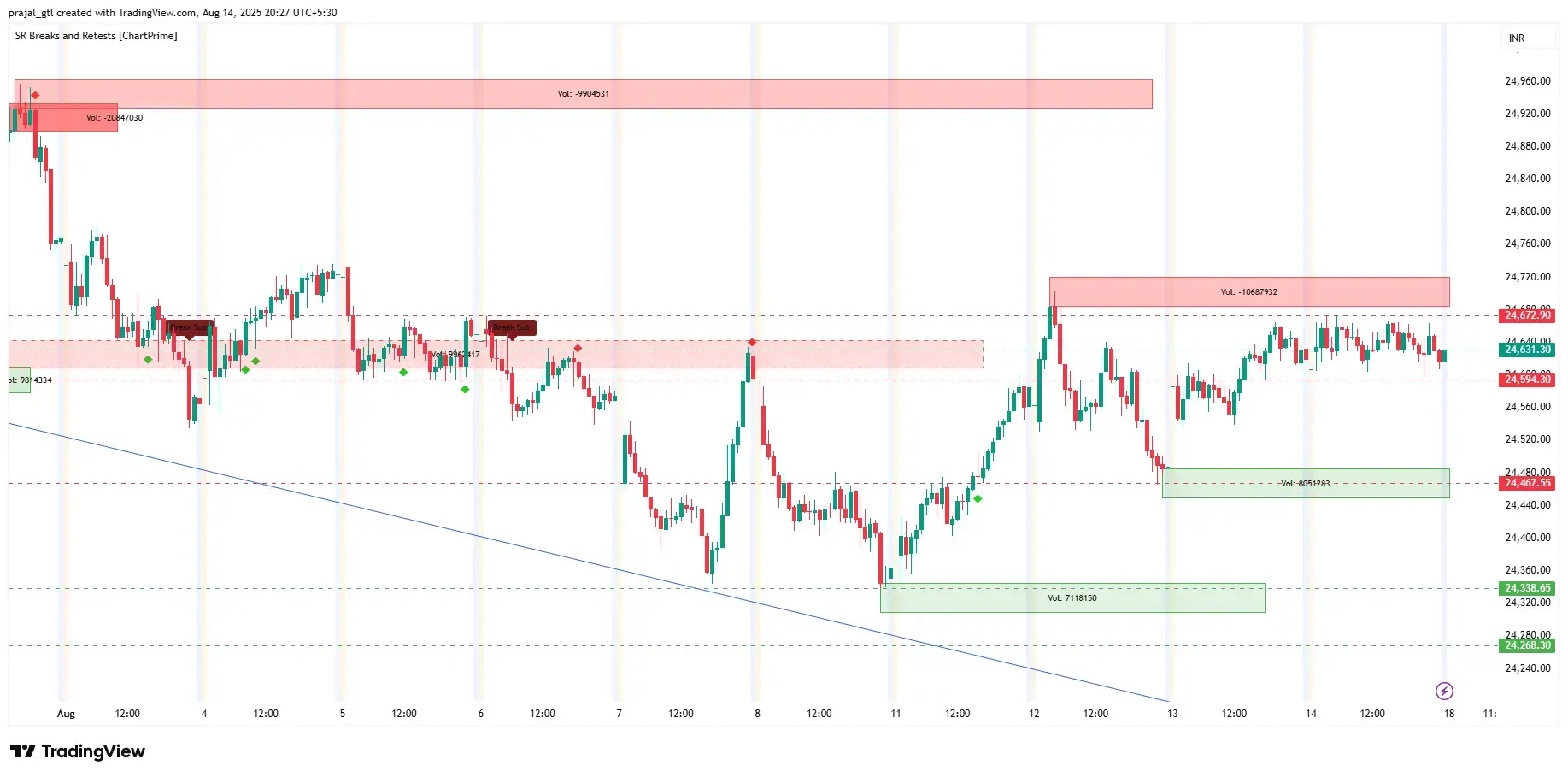 Nifty 15m Chart 14th Aug