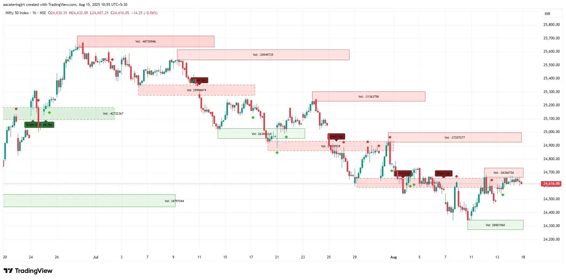 Nifty 1hr Chart 