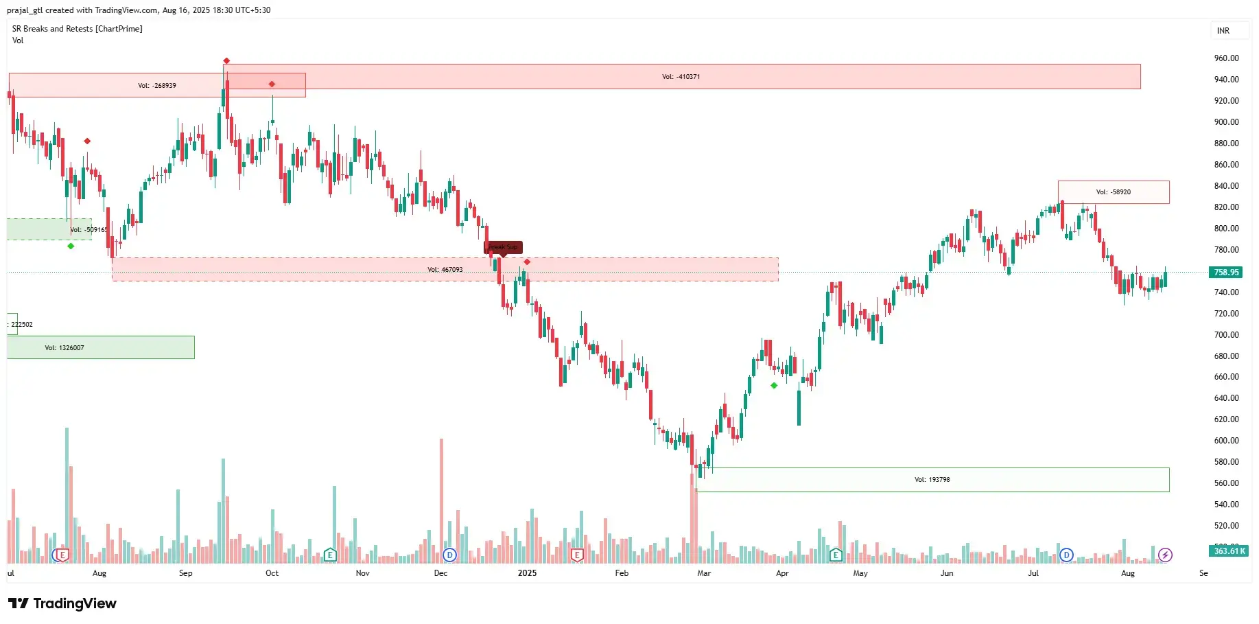 CANFINHOME daily chart