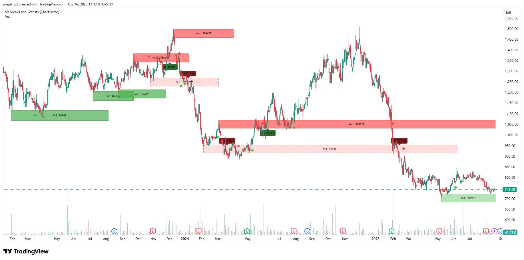 MANYAVAR Daily chart