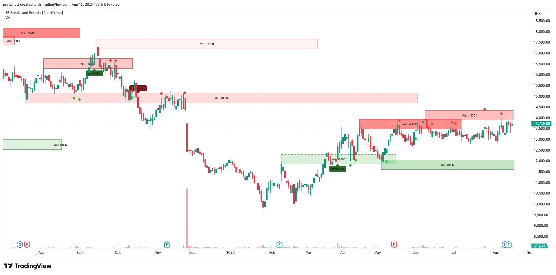 ZFCVINDIA daily chart