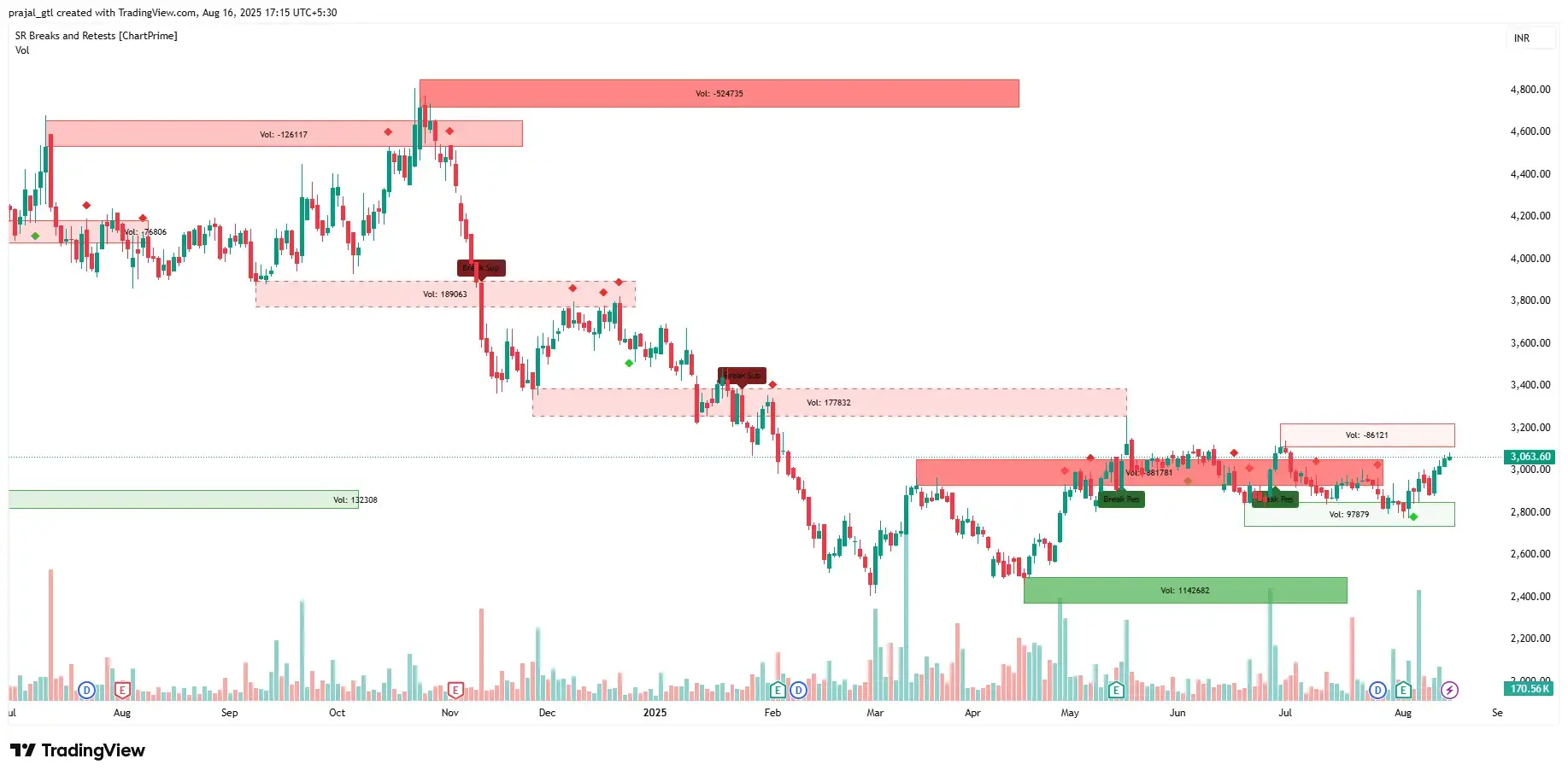 TIINDIA daily chart