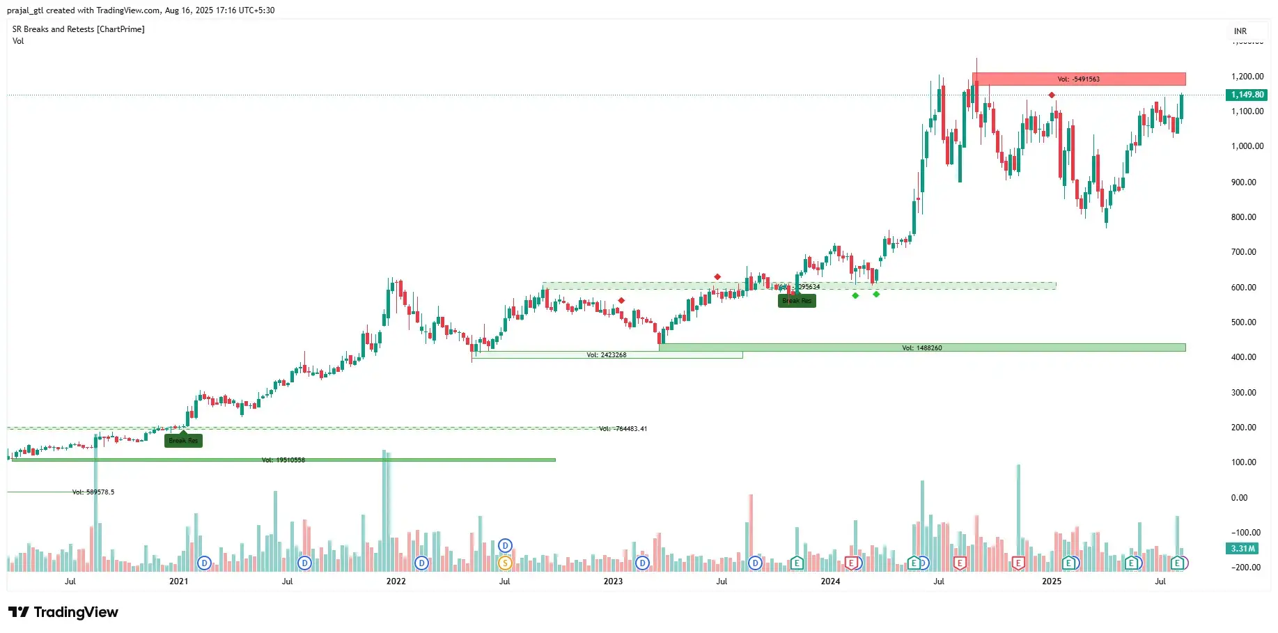 Uno minda weekly chart