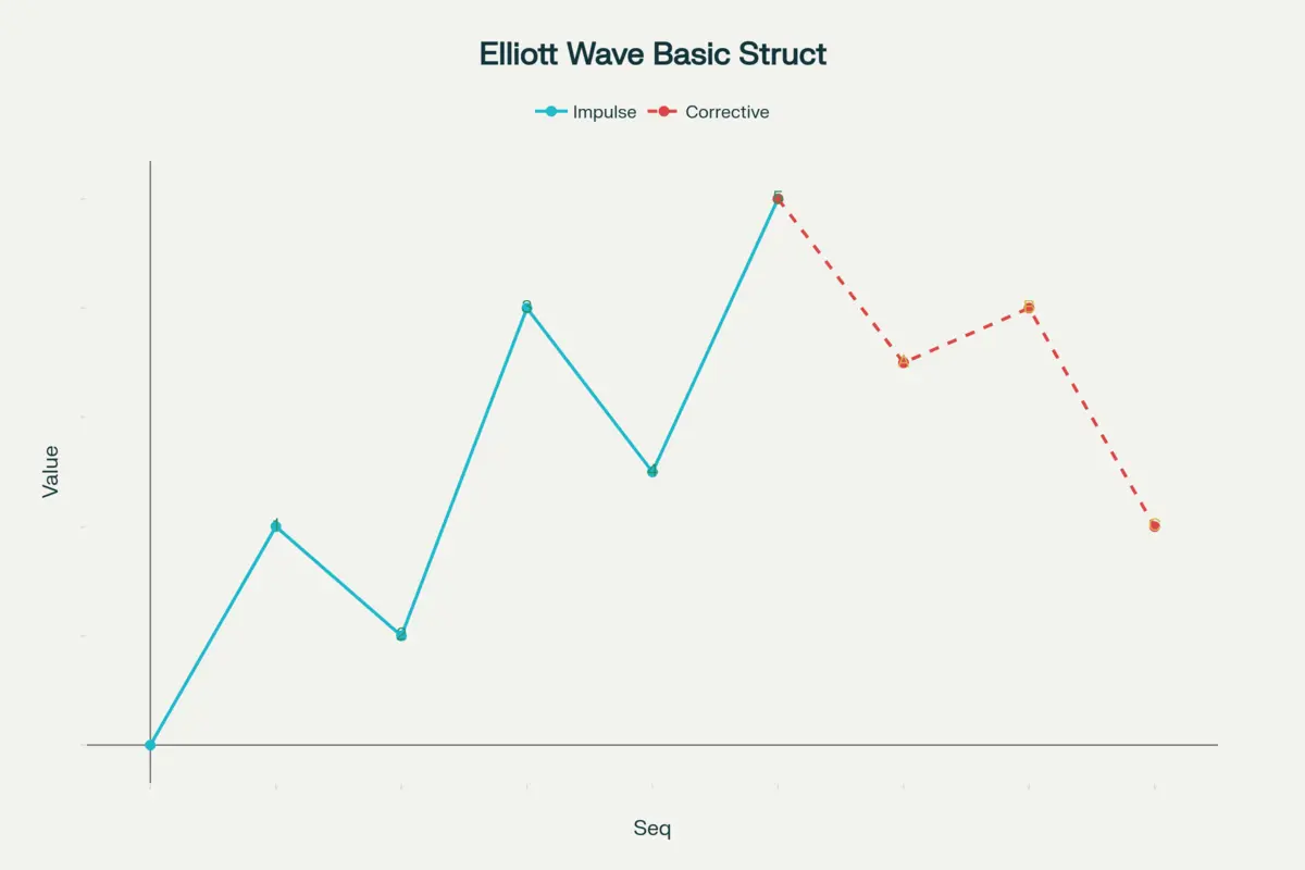 Basic Structure of Elliott Wave Theory: 5 Impulse Waves & 3 Corrective Waves