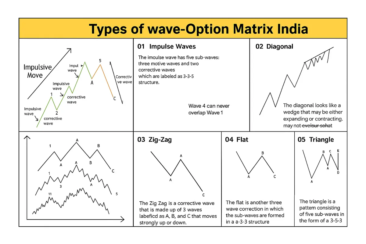 Elliott wave pattern type