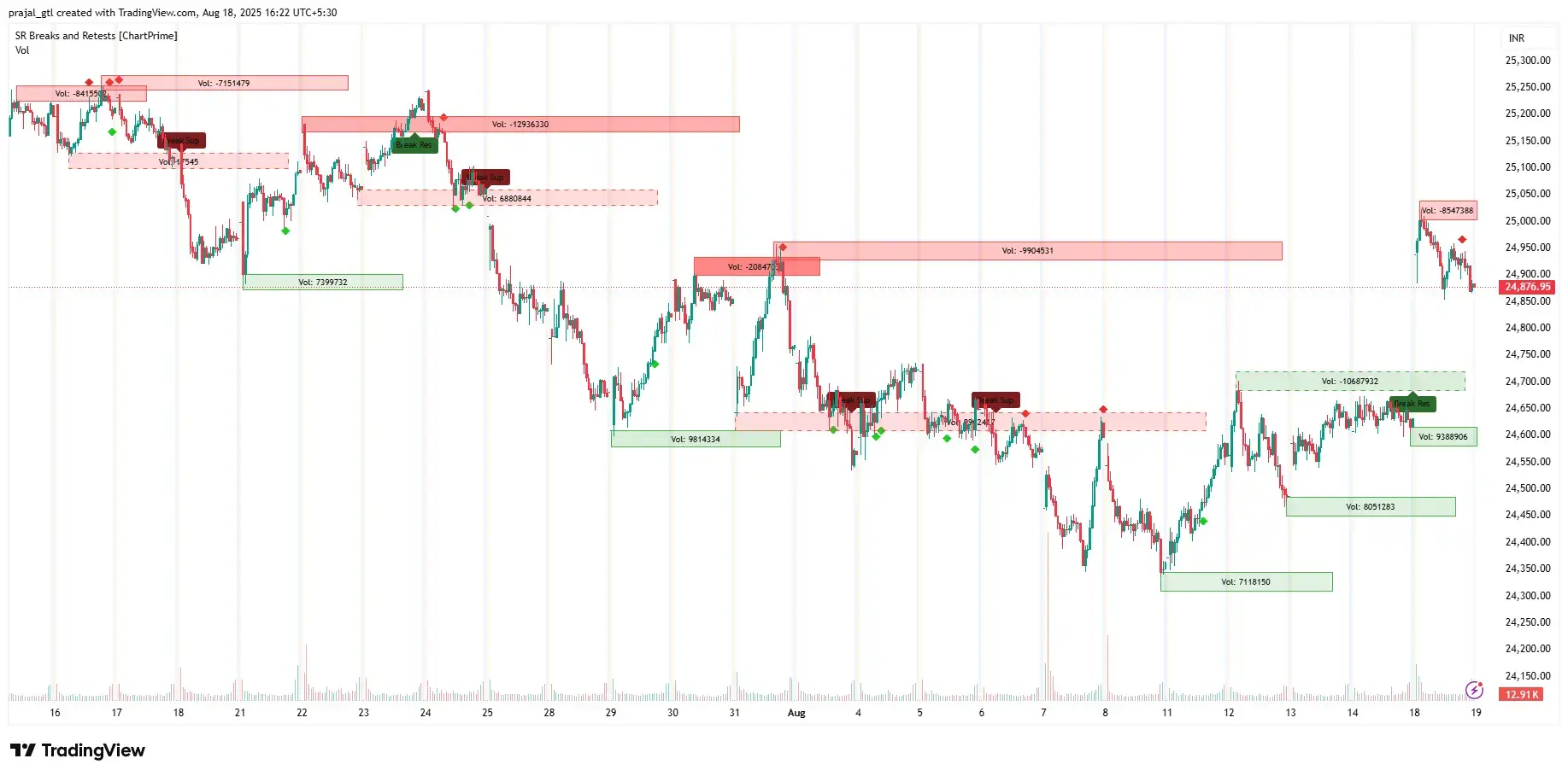 Nifty 15m chart