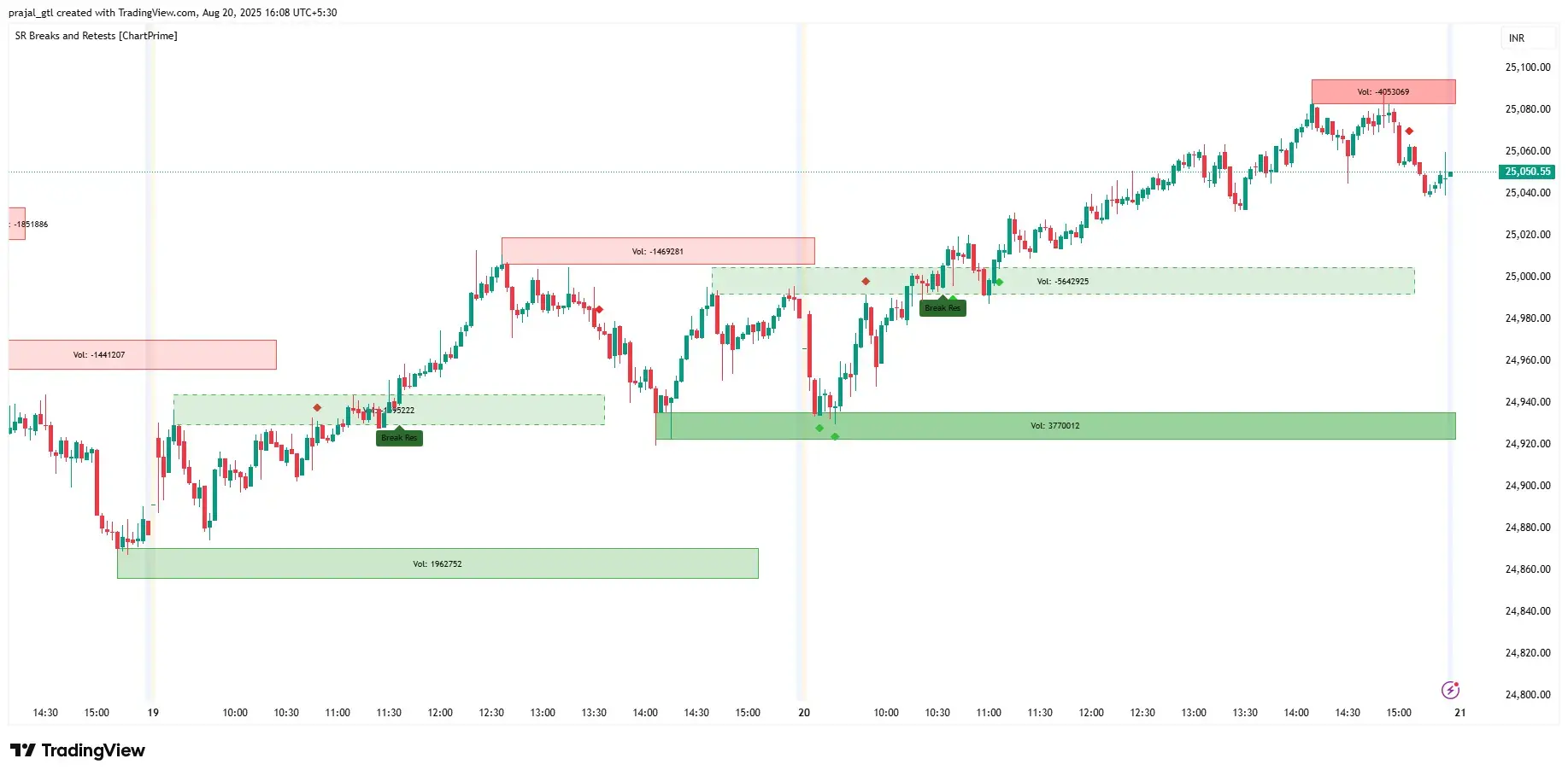 Nifty Chart Todays Nifty Movement
