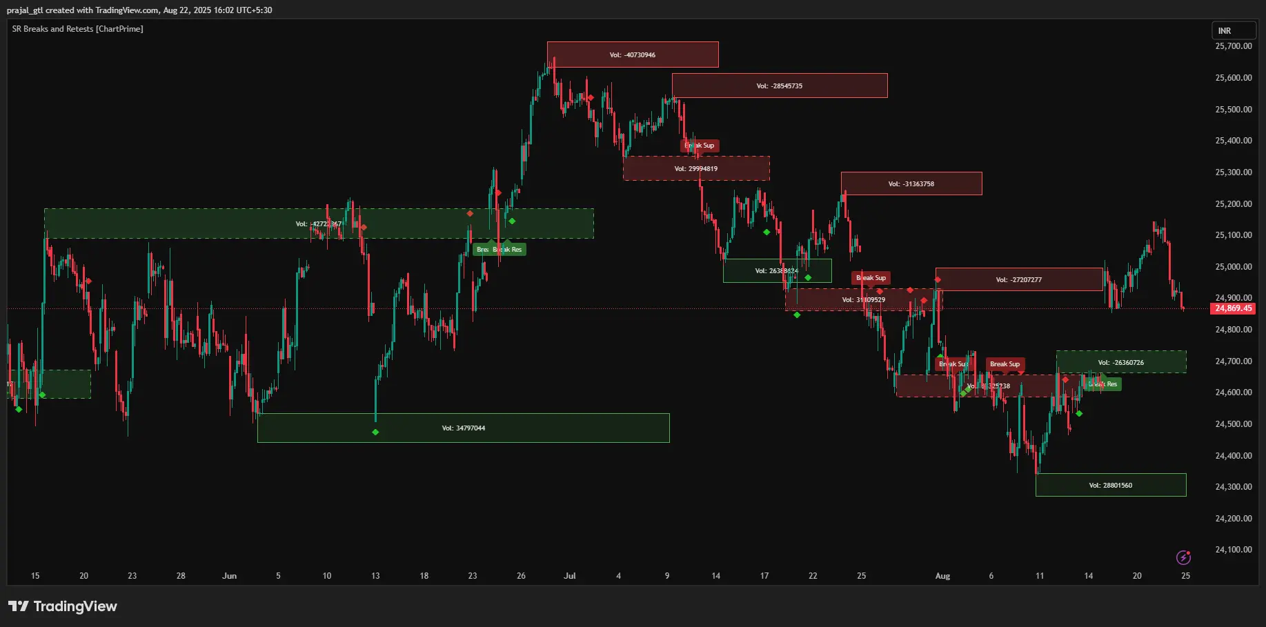 Nifty 1 hr chart Nifty 1 hr latest Chart