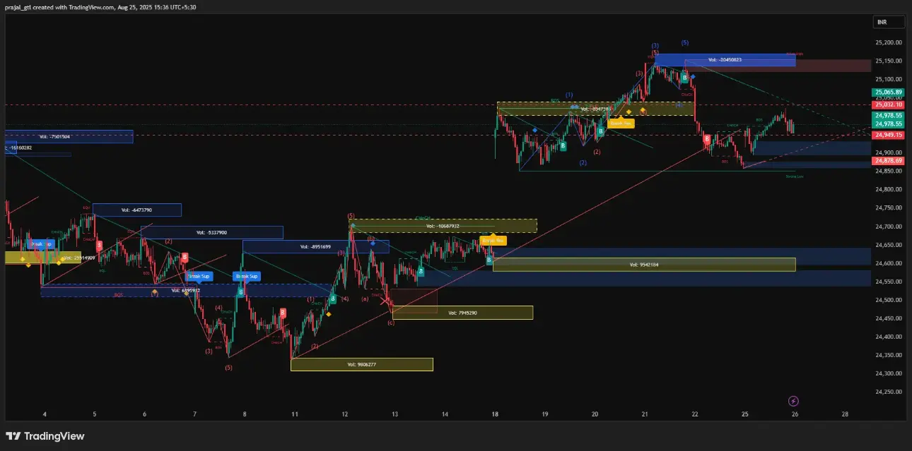 Nifty Updated Chart with Support & Resistance