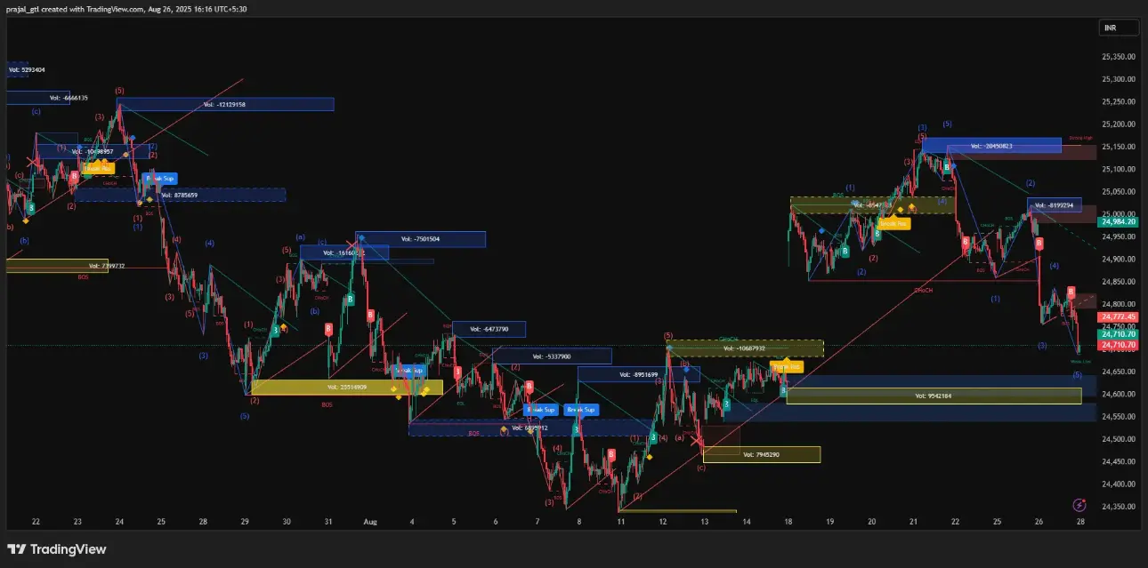Nifty Chart 15 m Nifty Technical Chart