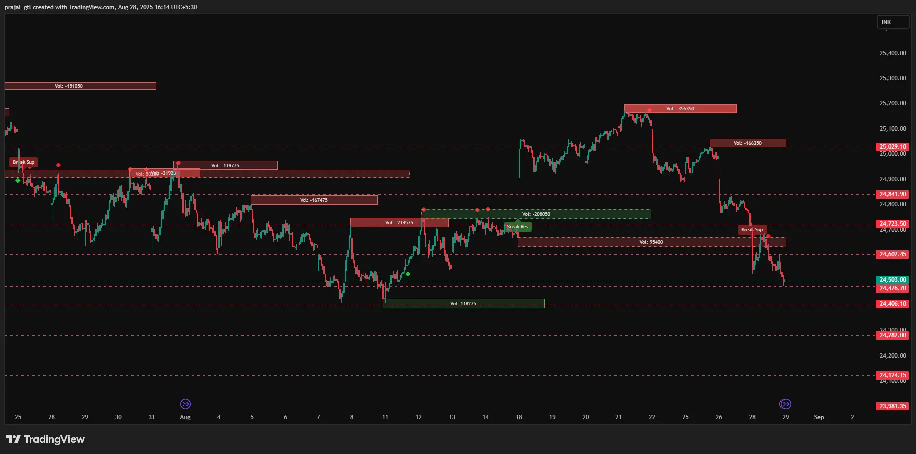 Nifty Chart 15 m 