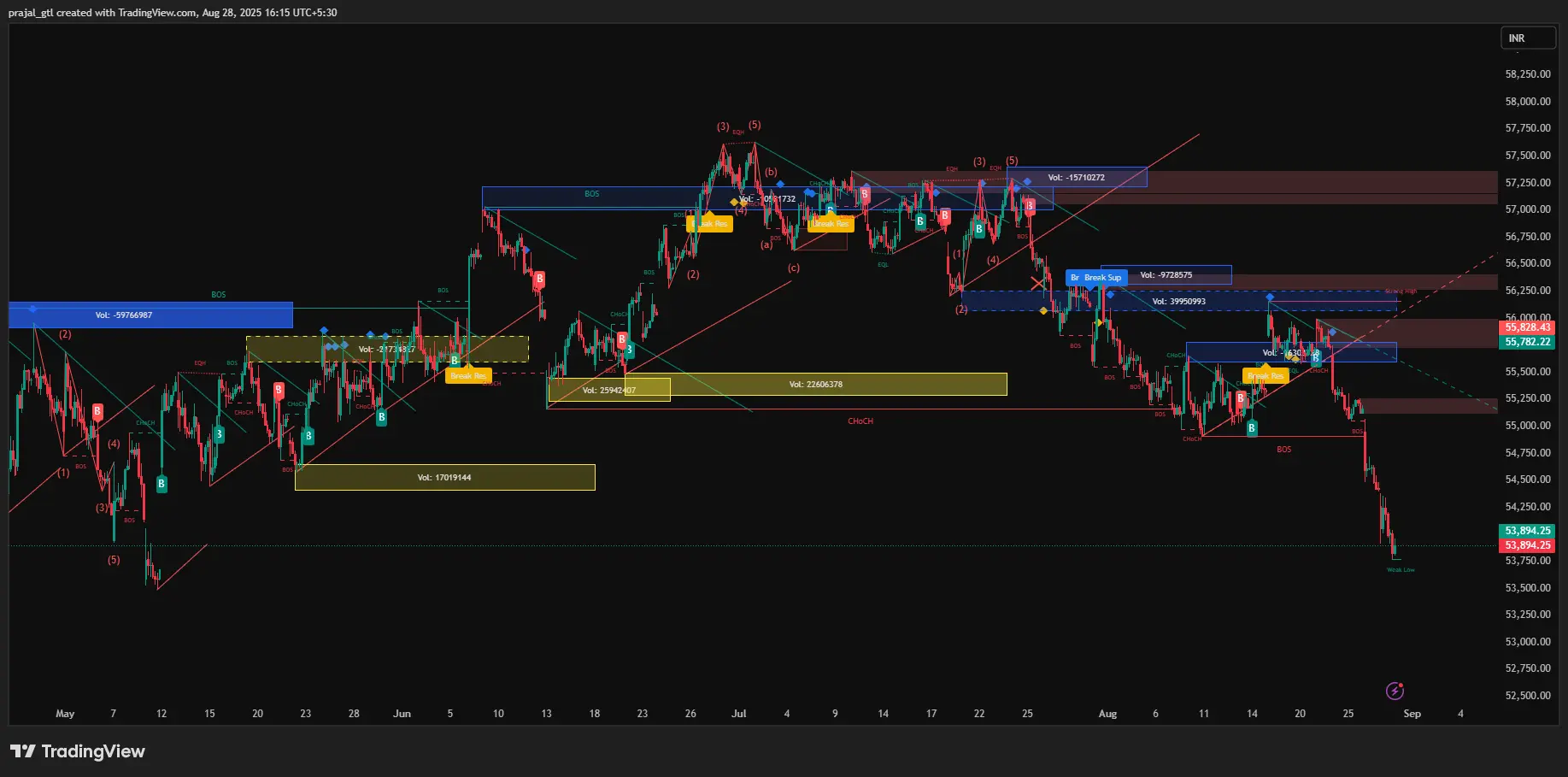 Bank Nifty Chart 1hr