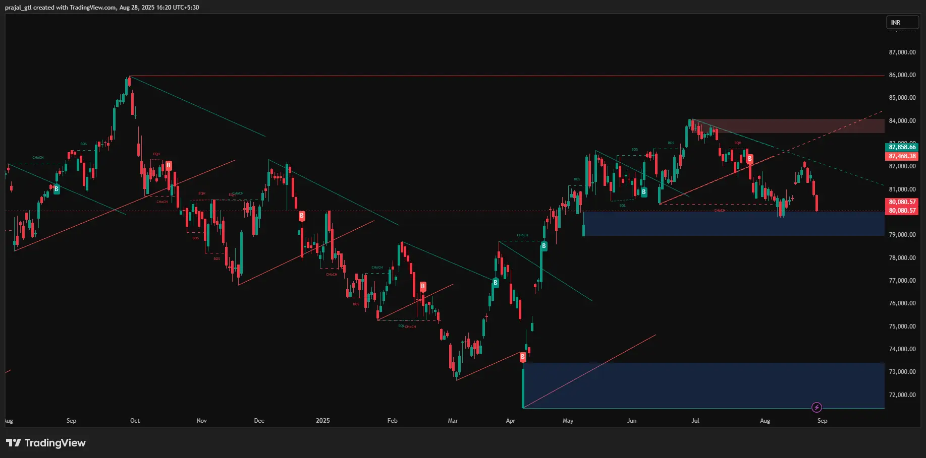 Sensex Chart  Day