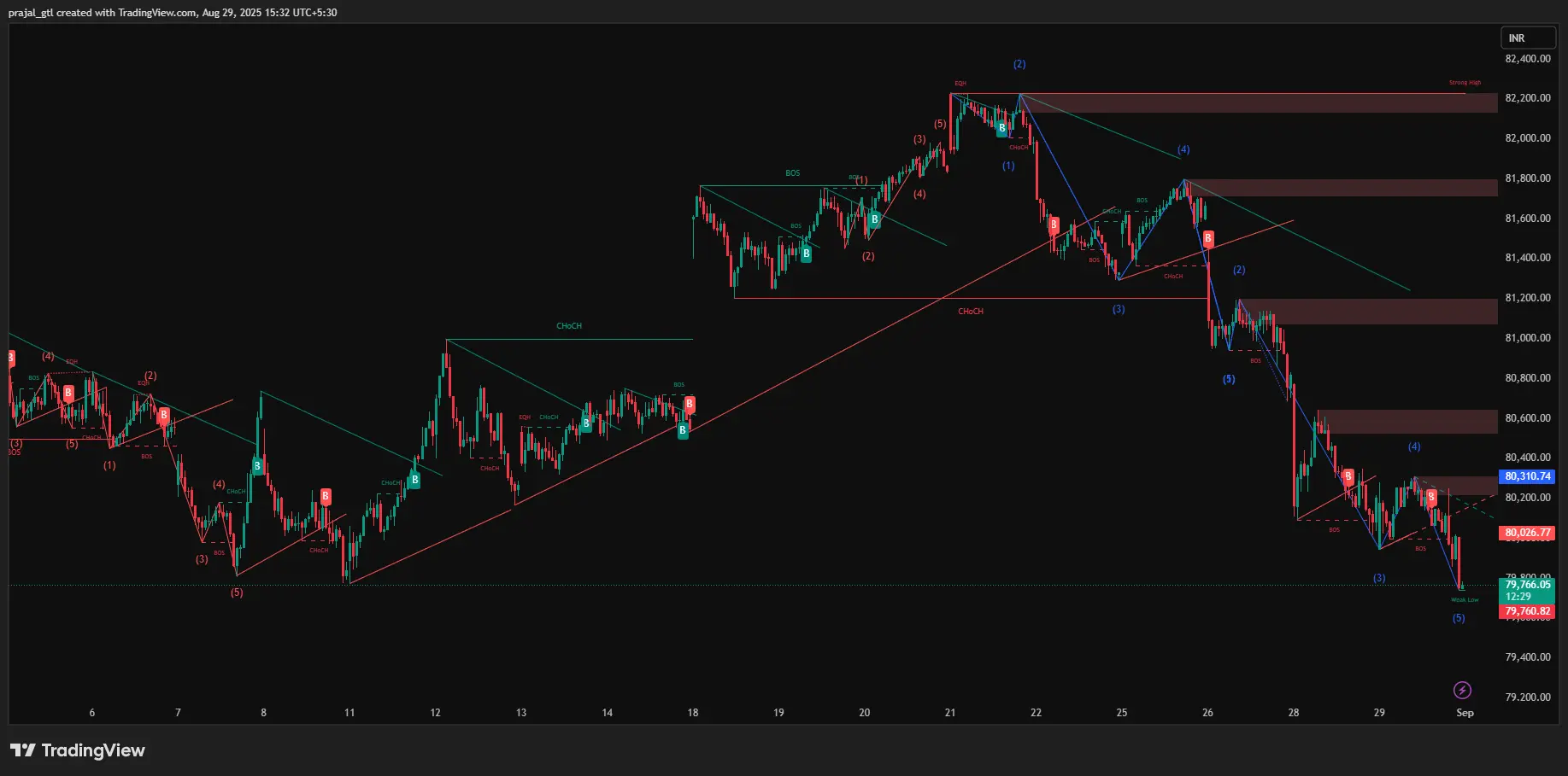 Sensex Technical Chart Sensex 15m Chart