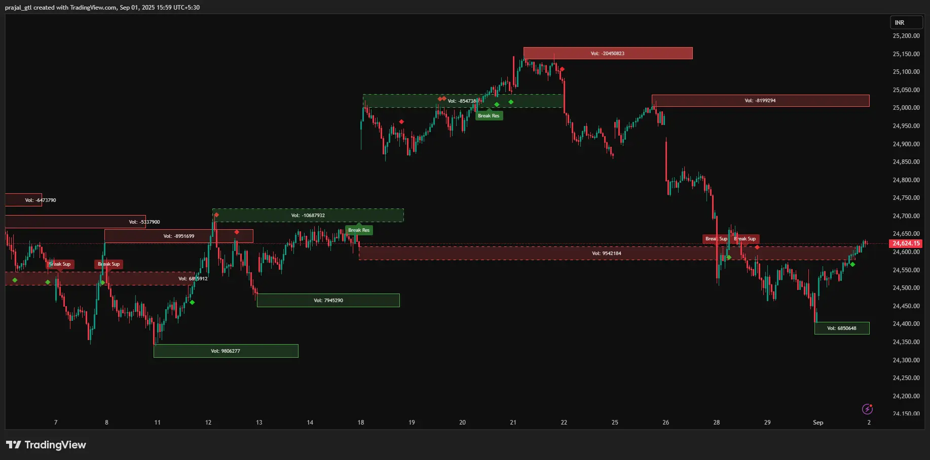 Nifty 50 Nifty 15m Candle chart