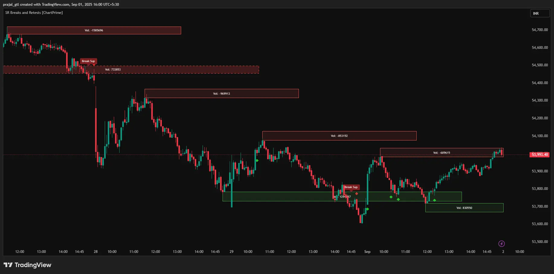 Bank Nifty Bank Nifty Today's Movment