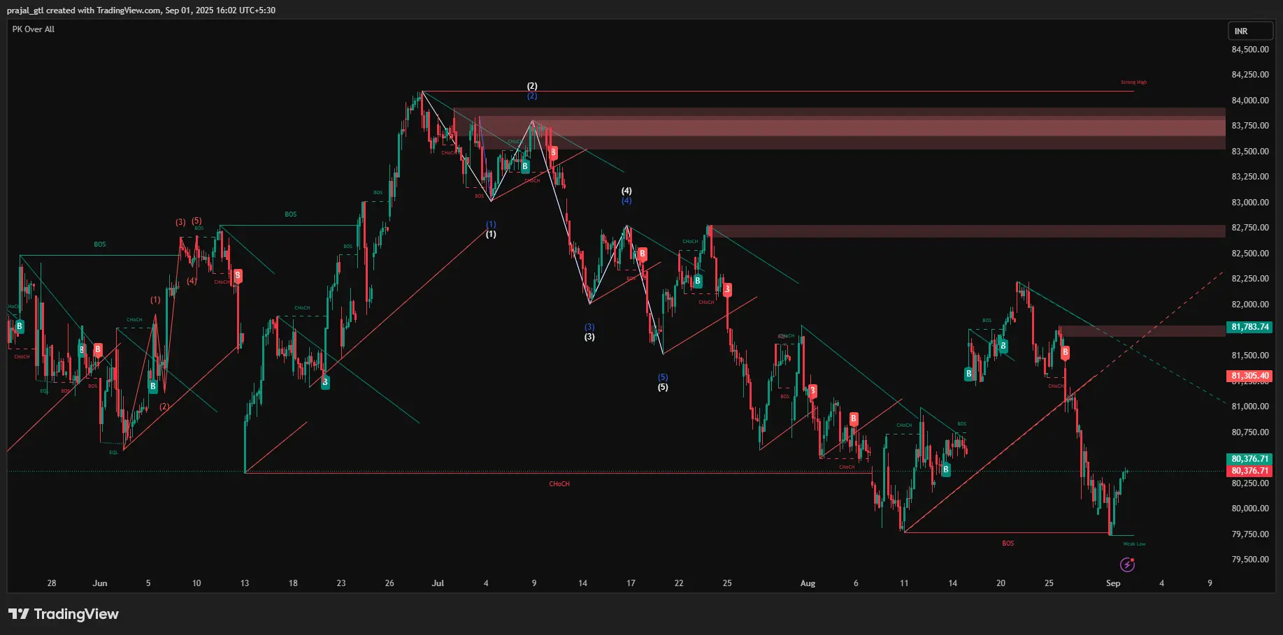 Sensex Sensex 1hr Chart