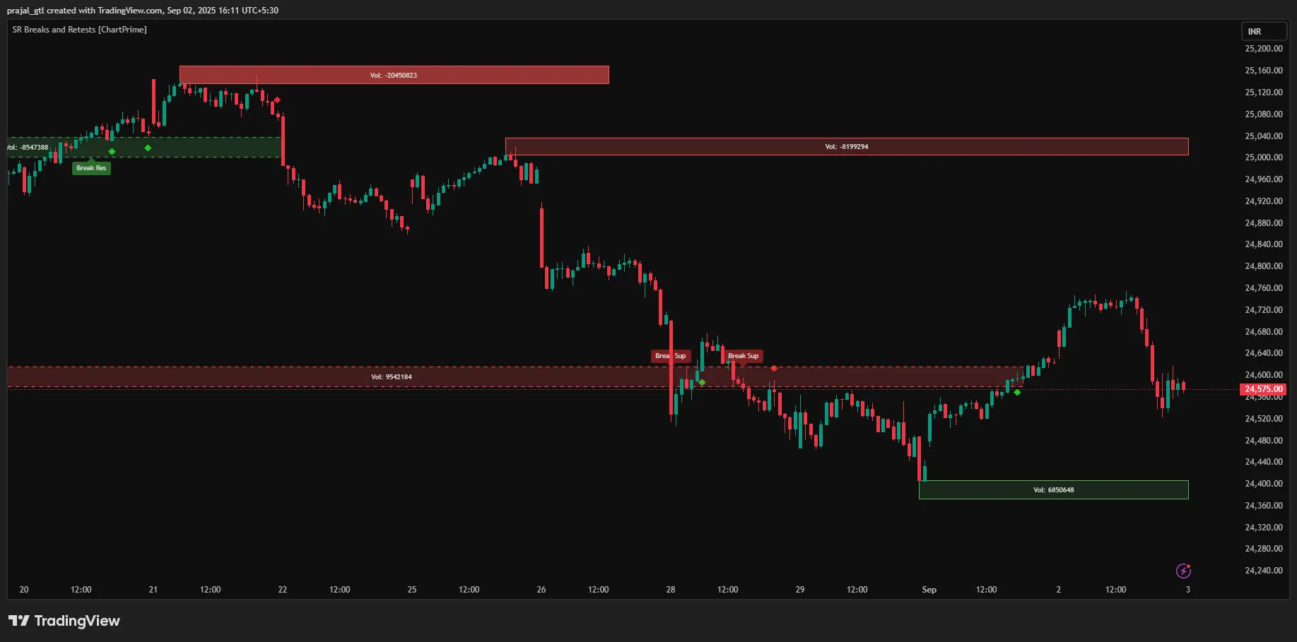 Nifty Nifty 15 Chart