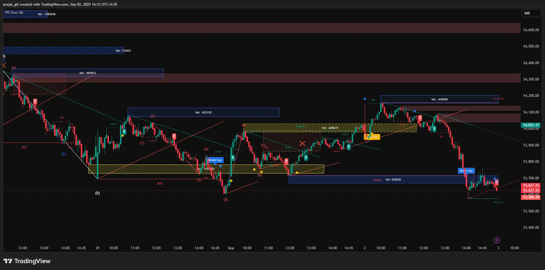 Bank Nifty Chart Bank Nifty Chart 5 m