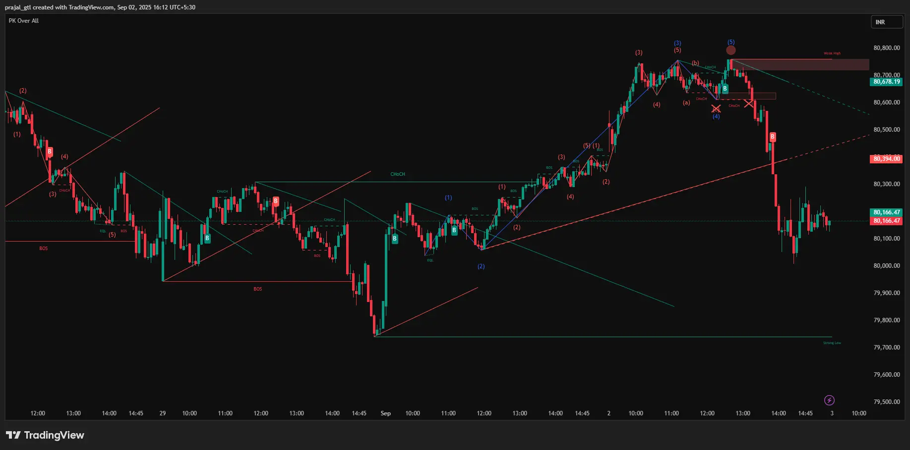 Sensex 15 m Chart Sensex 15 m Chart