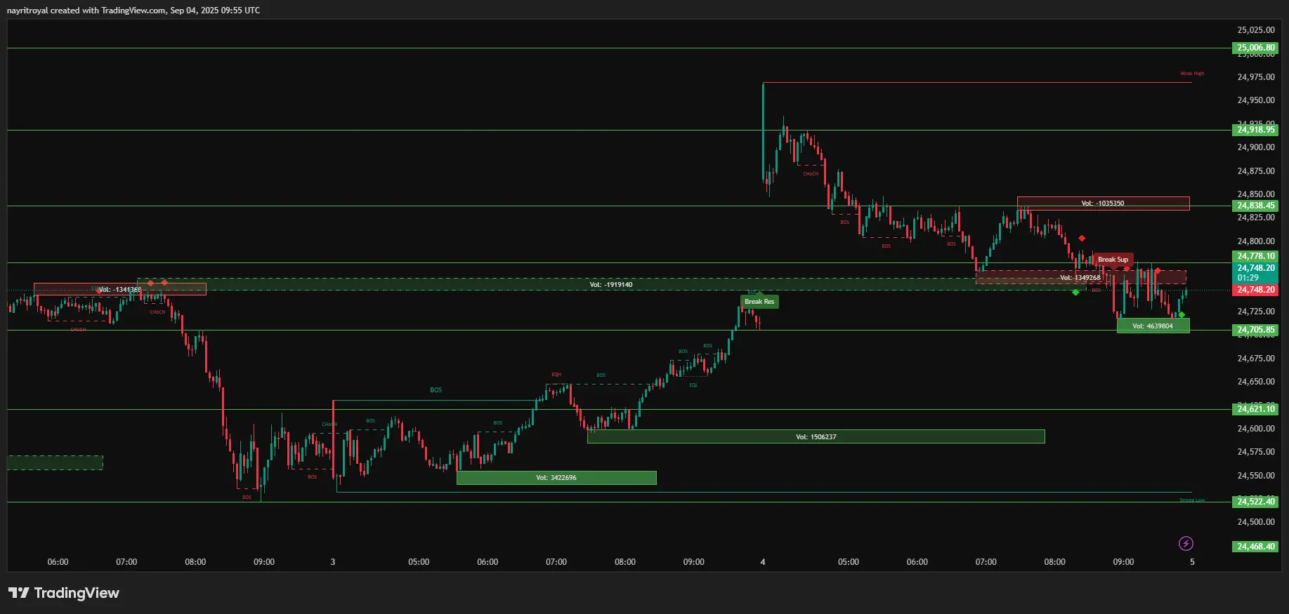 Nifty Chart 3m