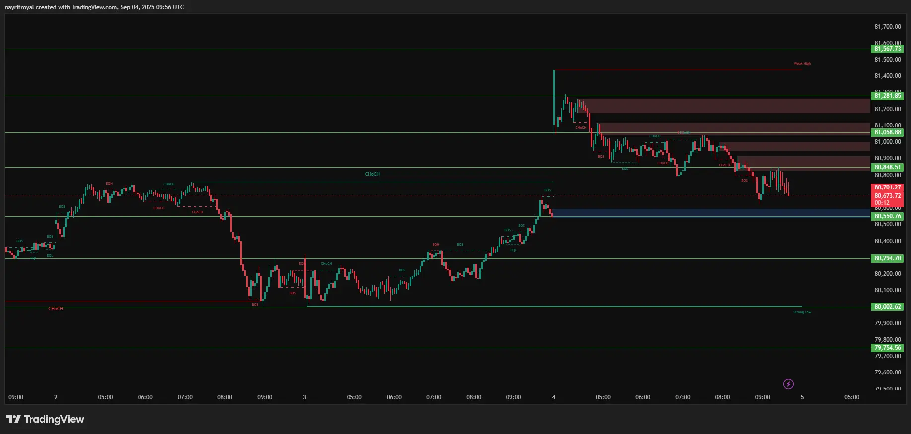 Sensex Chart 3m