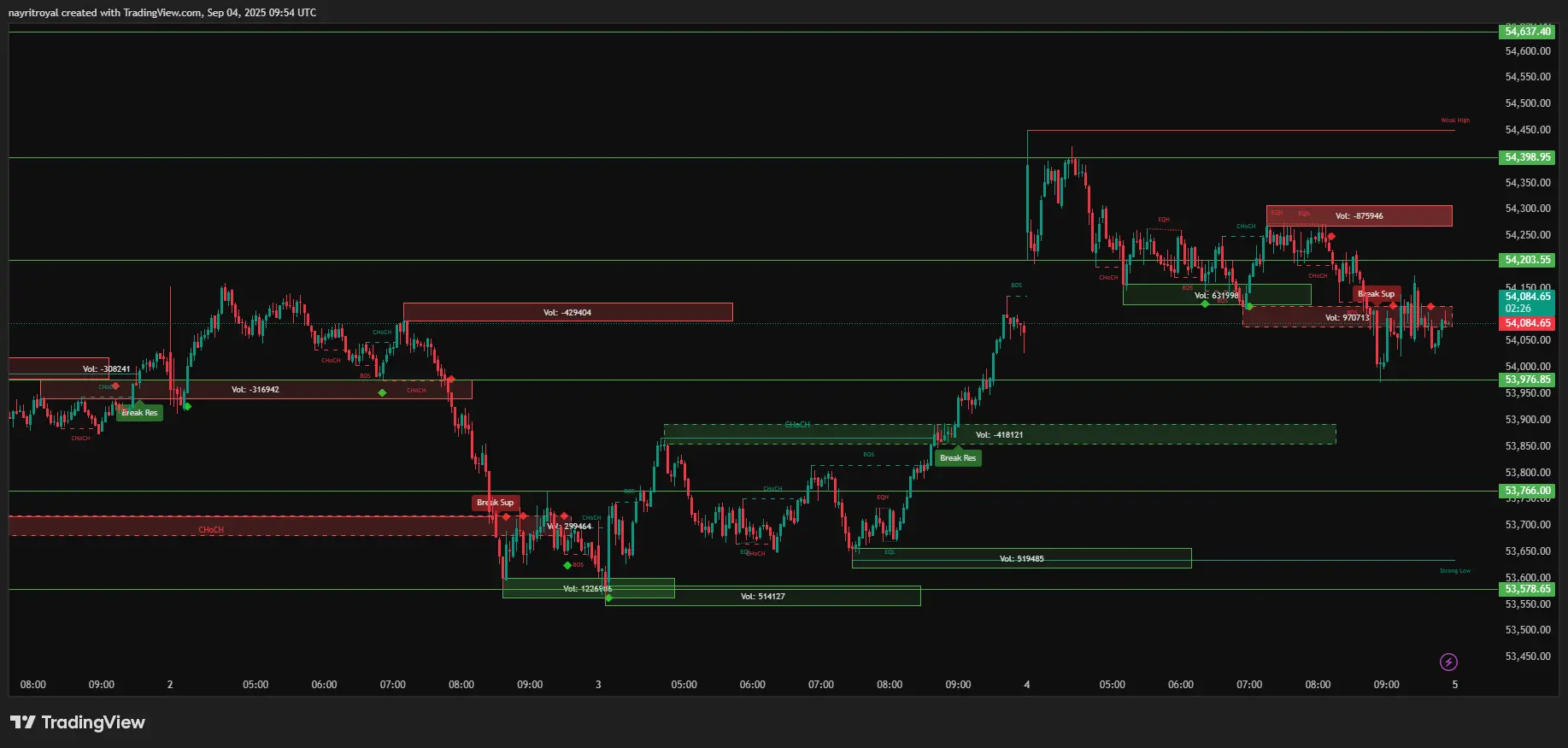 Bank Nifty Chart 3 m