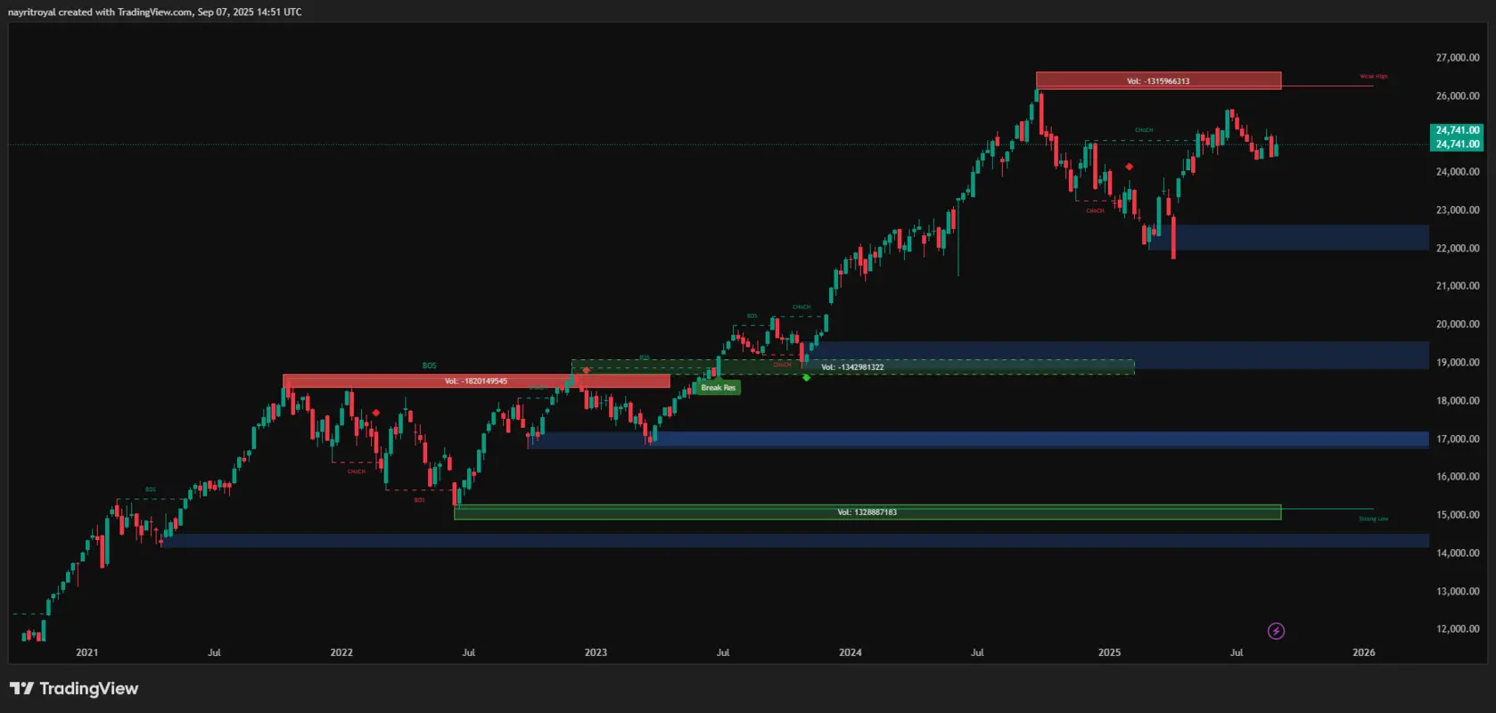 Nifty Weekly chart Nifty Weekly chart